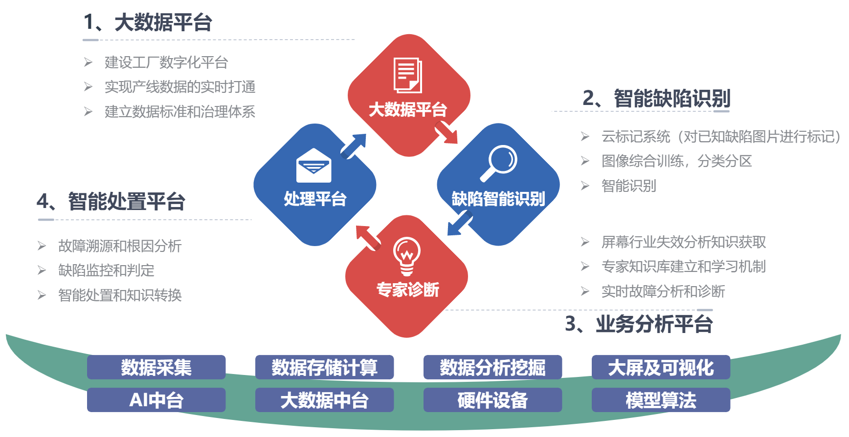 卓豪天眼AI+大数据双中台赋能