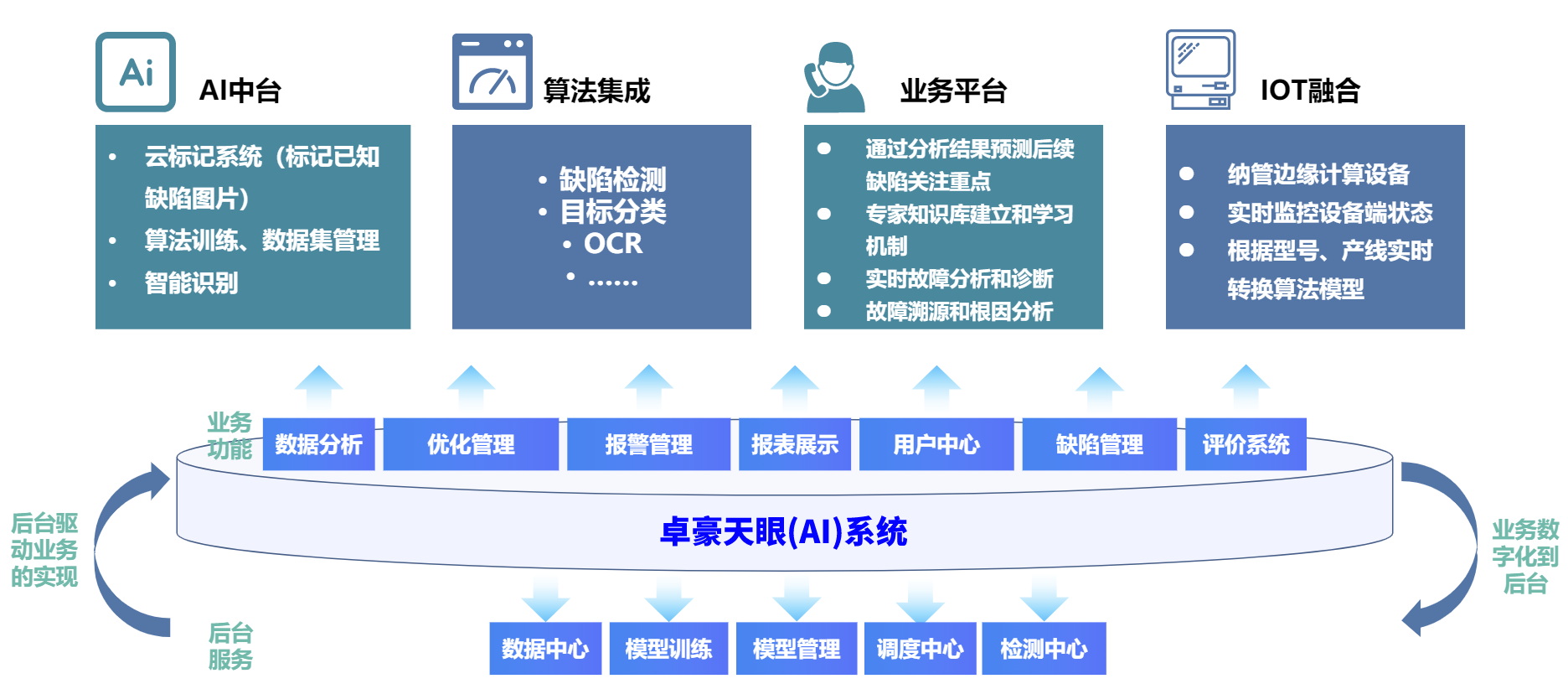 卓豪天眼AI系统架构系统架构